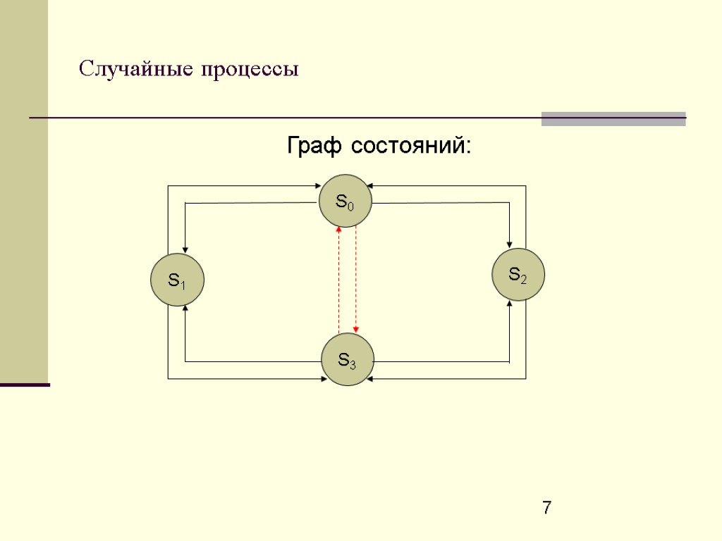 7 Случайные процессы Граф состояний: S0 S2 S3 S1